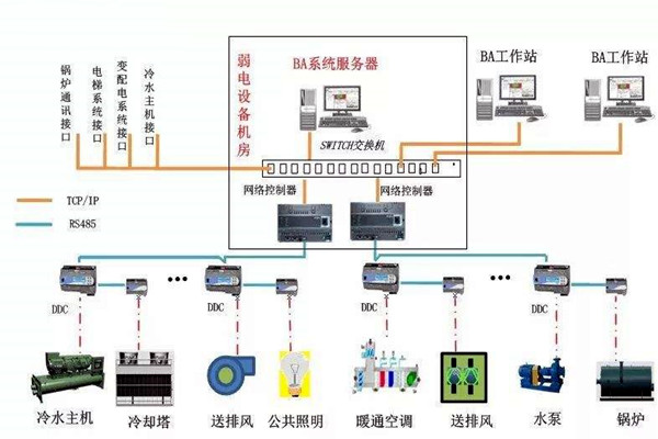 加强楼宇自控专业施工队伍的建设！