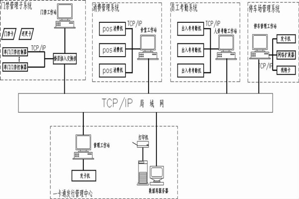 什么是智能楼宇控制系统的一卡通？