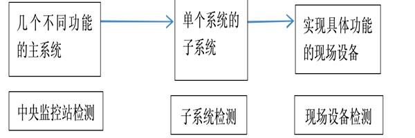 楼宇自动化系统正规的检测方法！