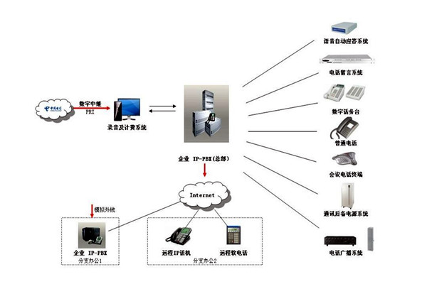 楼宇自控系统的通信及网络控制！