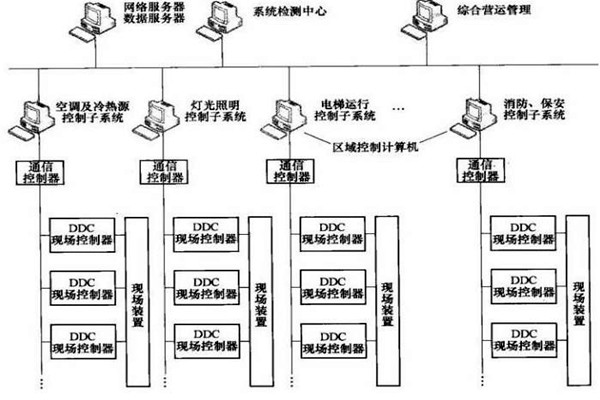 楼宇智能化系统的专项设计很有必要！