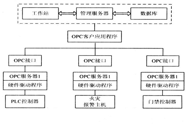 OPC如何能够作用于楼宇自控系统？