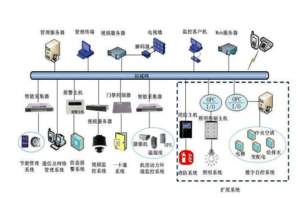 部分决定整体，楼宇自控系统的全局规划！