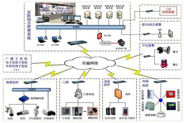 探测报警功能在楼宇自动化上的应用！