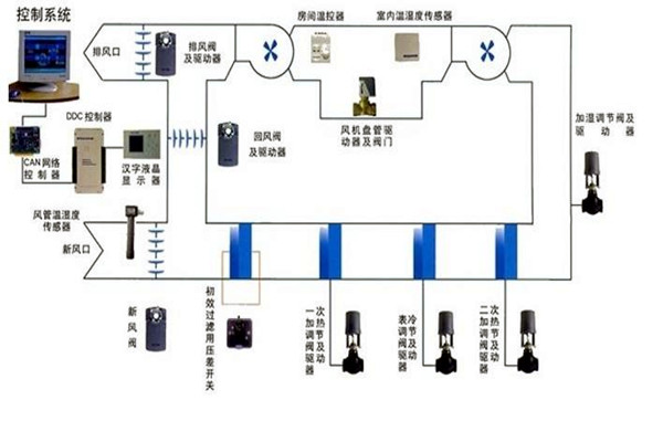 智能楼宇自控系统智能化设备的安装要点！