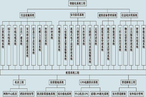 展厅楼宇控制系统的具体配置！