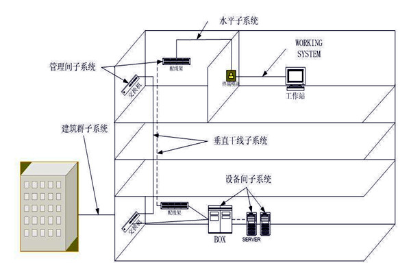 楼宇自动化综合布线系统的管理！