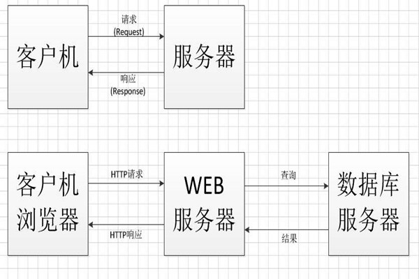 中间件技术将成为智能楼宇控制系统集成的桥梁！