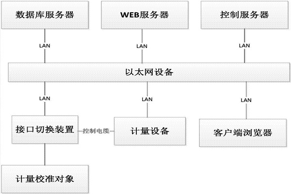 楼宇控制系统的B/S软件框架！