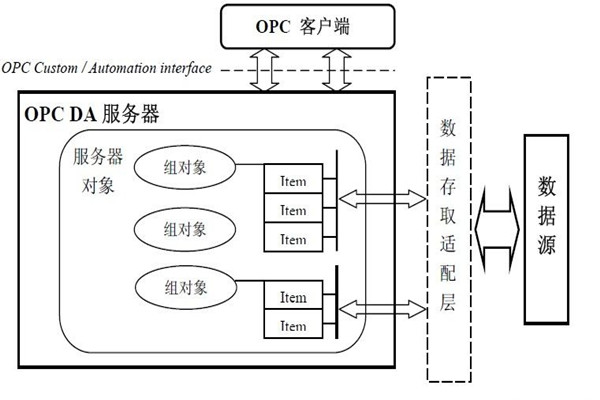 楼宇智能化系统的集成还需要仰仗OPC技术！