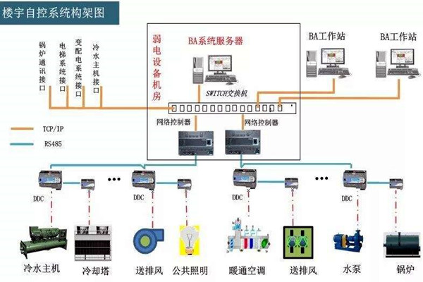 楼宇自控系统的工程范围有哪些？