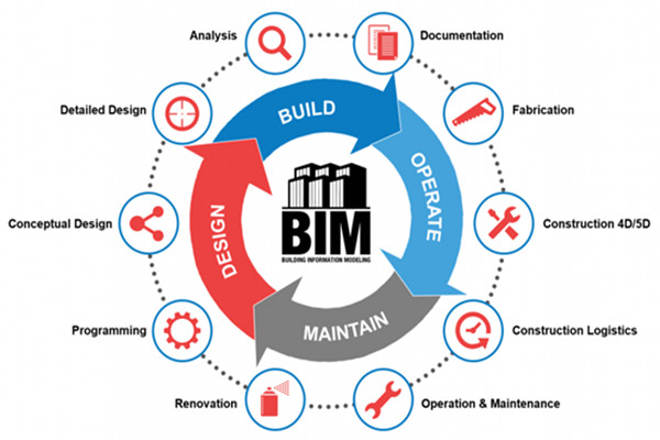 楼宇自动化行业应用BIM技术值不值得？