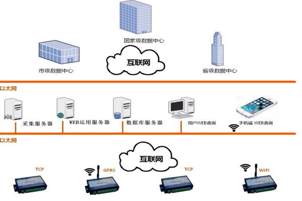 楼宇智能化系统的网络规划和平台建设！