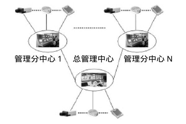 大型楼宇楼宇智能化系统的研发思路！