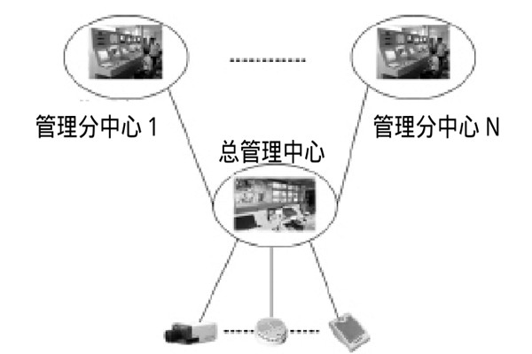 大型楼宇楼宇智能化系统的研发思路！