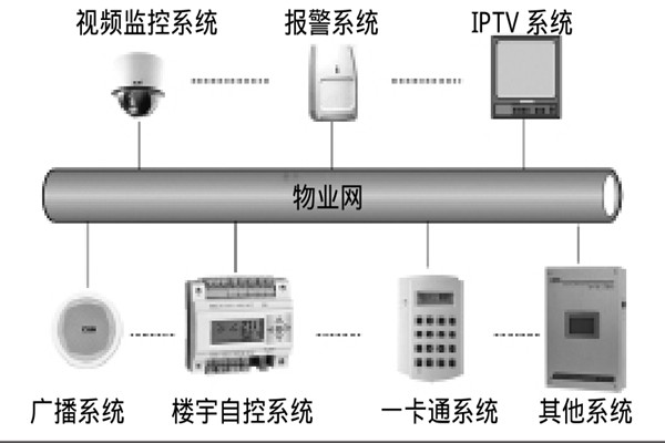 智能楼宇自控系统如何选择系统总线？