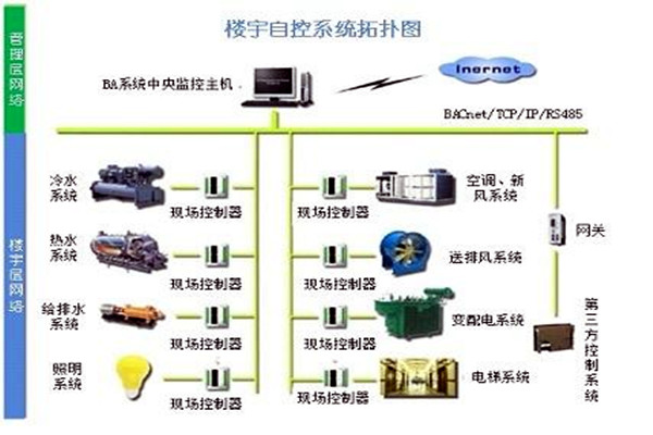 楼宇自控系统需要满足哪些运行条件？