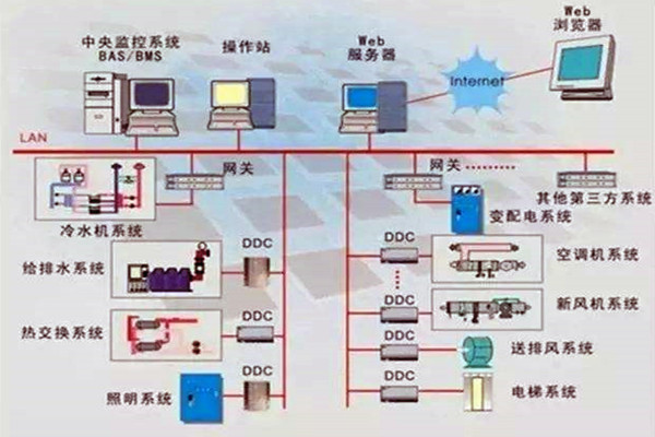 楼宇控制系统重要的四个子系统！