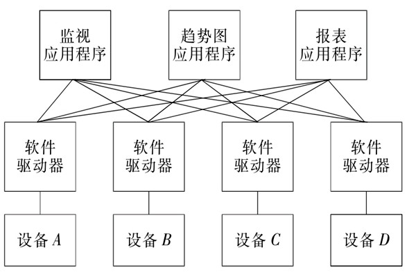 楼宇自控系统OPC的设备互联原理！