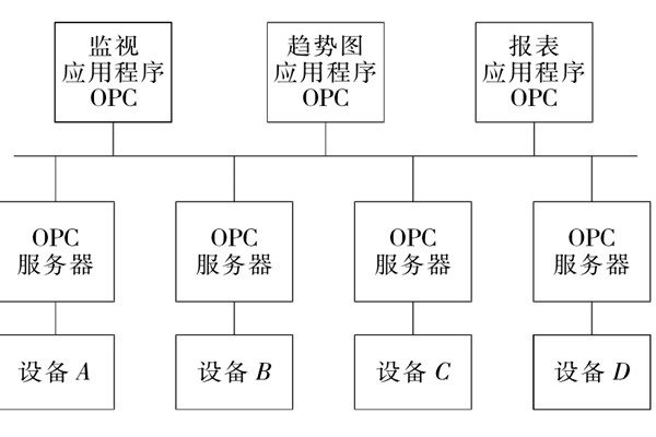 楼宇自控系统OPC的设备互联原理！