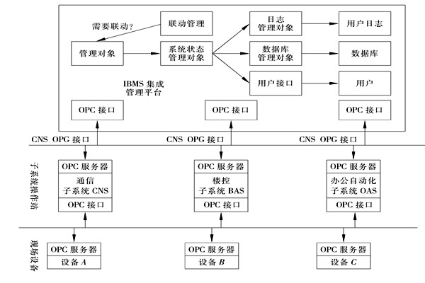 楼宇控制系统集成的三大层面！