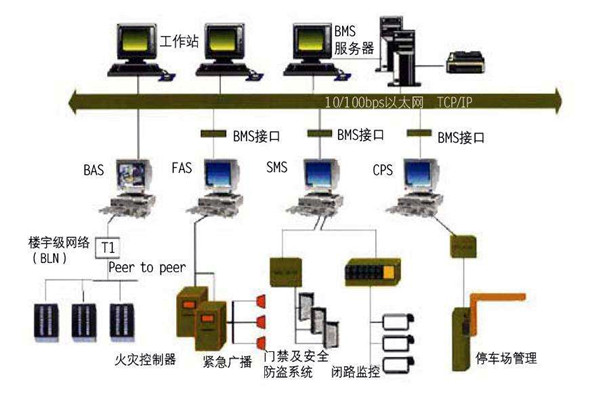 楼宇自动化系统的集成化和开放性！