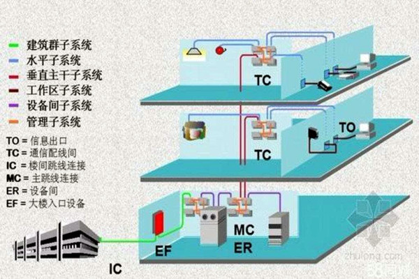 楼宇智能化系统的线路研究！