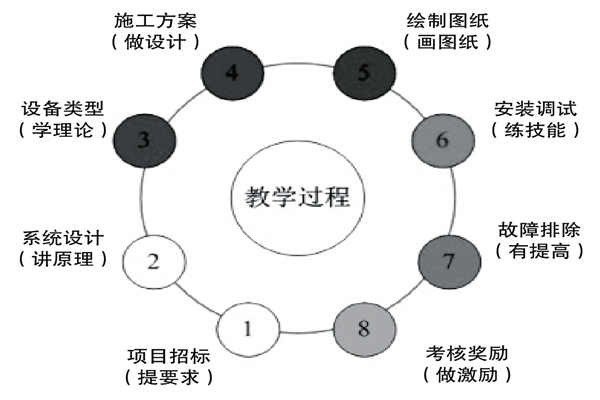 基于实践的楼宇控制课程设计理念！