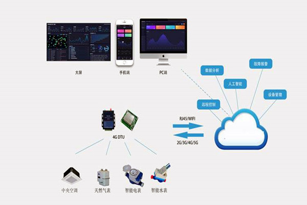 楼宇自控系统集成化技术有哪些控制策略？