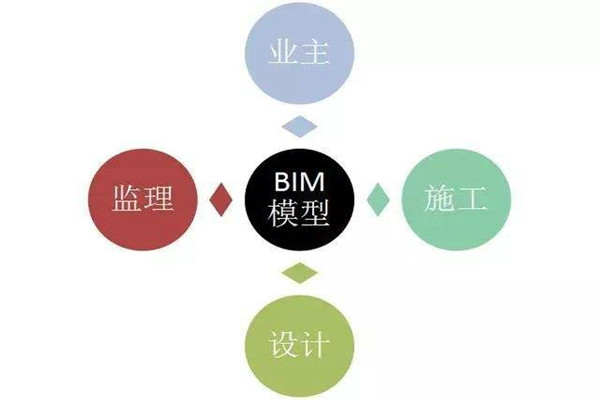 楼宇自控系统BIM技术的研发思路！