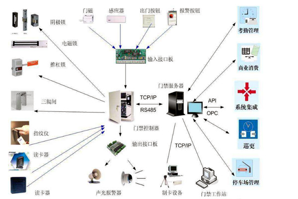 楼宇智能化系统对网络通信技术的应用体现在哪些方面？