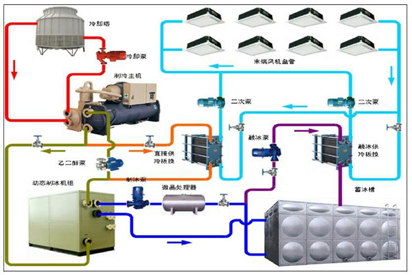 楼宇智能化系统的用能分析！(图1)