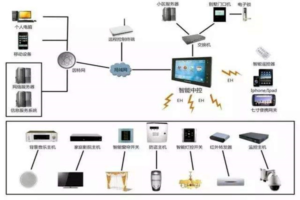 楼宇自动化系统的现代化建设思想！(图1)