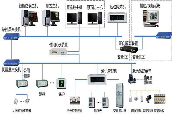 楼宇智能化系统结构的选择！(图1)