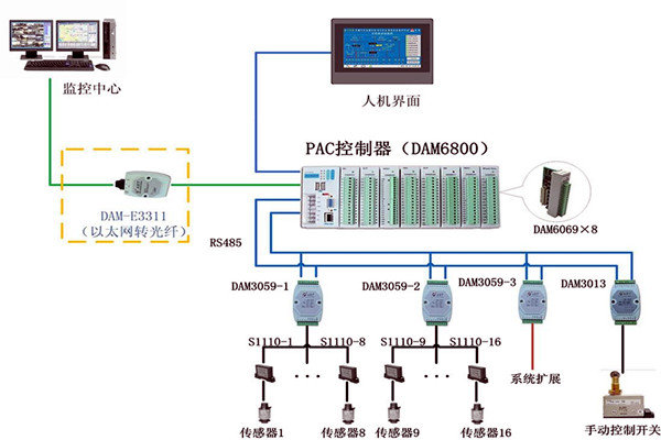 楼宇控制系统现场控制器的设置标准！(图1)