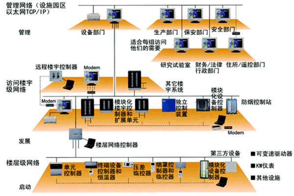 楼宇自动化技术的实践！(图1)