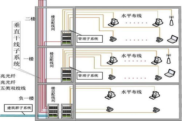 楼宇自动化综合布线的部署流程！(图2)