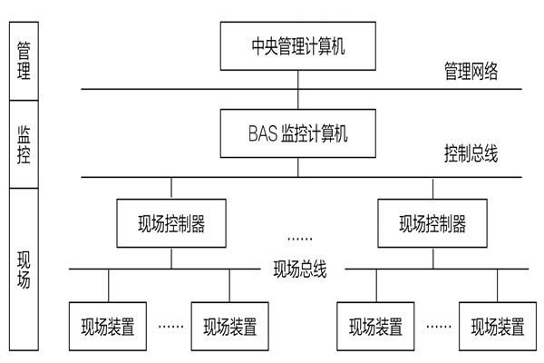 34层大厦楼宇自动化系统应用实例！(图1)