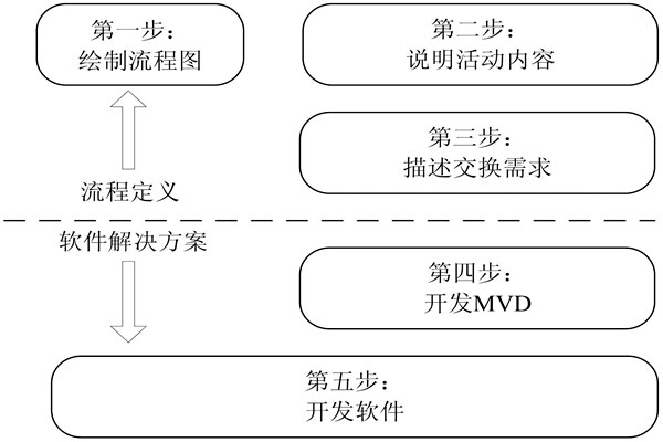 楼宇自控IDM方法的开发步骤！(图1)