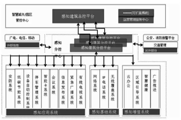 楼宇智能化结合互联网打造分级式统一管控平台！(图1)