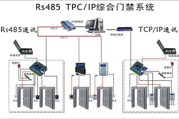 楼宇安全怎么保证？楼宇控制系统有门禁！(图1)