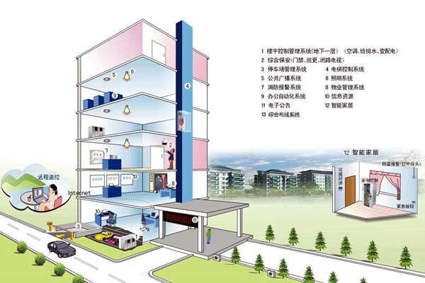 我国楼宇自控系统发展不均衡！(图1)