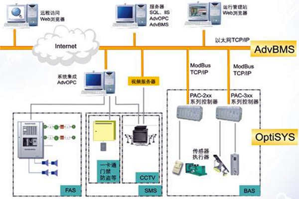 全面楼宇自动化系统的的构建！(图1)