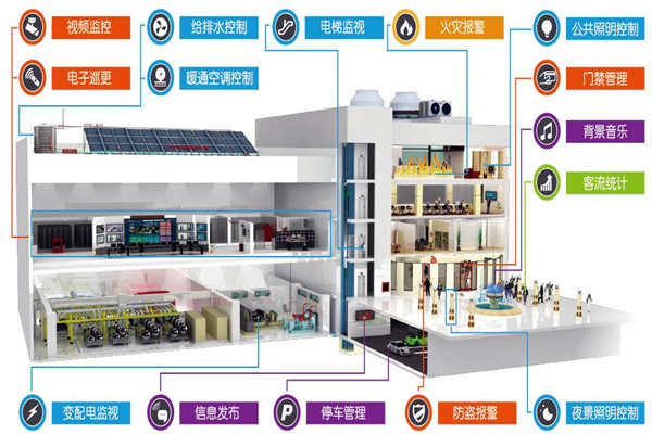 远程控制交给楼宇控制系统来完成！(图1)