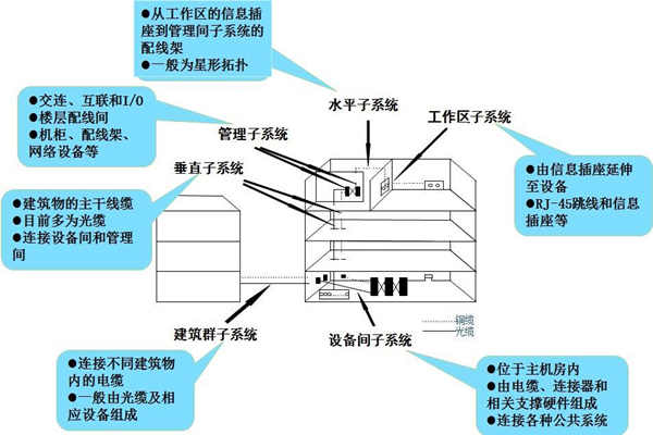 布线系统是楼宇自控系统的灵魂！(图1)