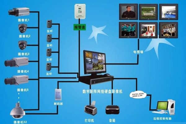 楼宇自动化视频监控系统的功能原理！(图1)