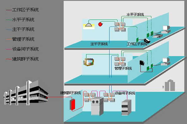 医院楼宇自动化如何部署综合布线系统？(图1)